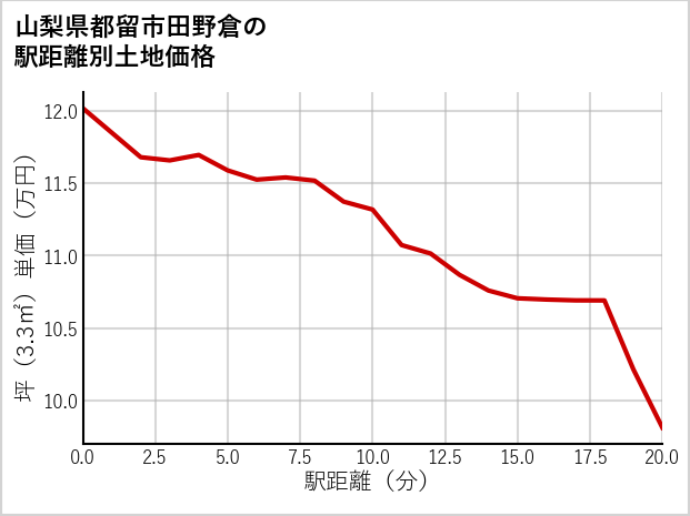 山梨県都留市田野倉の徒歩距離別の土地坪単価