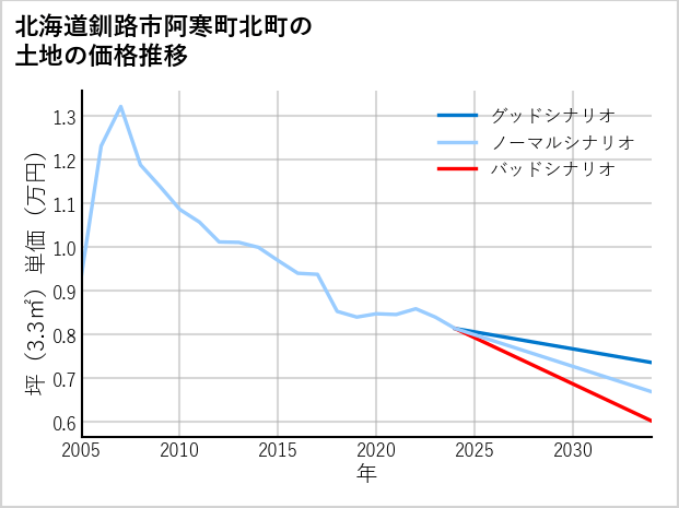 北海道釧路市阿寒町北町の土地価格推移