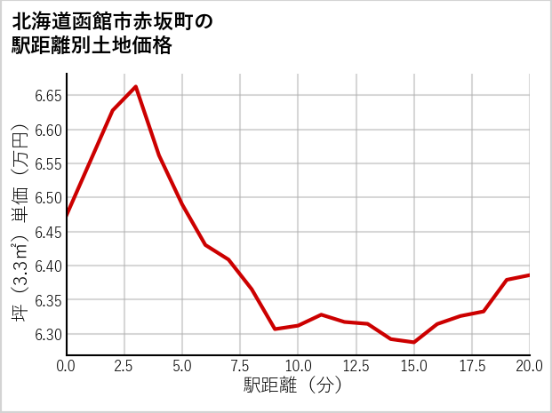 北海道函館市赤坂町の徒歩距離別の土地坪単価