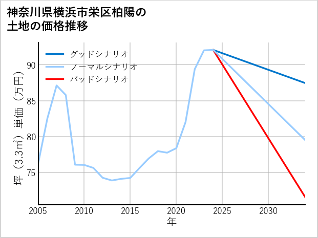 神奈川県横浜市栄区柏陽の土地価格推移