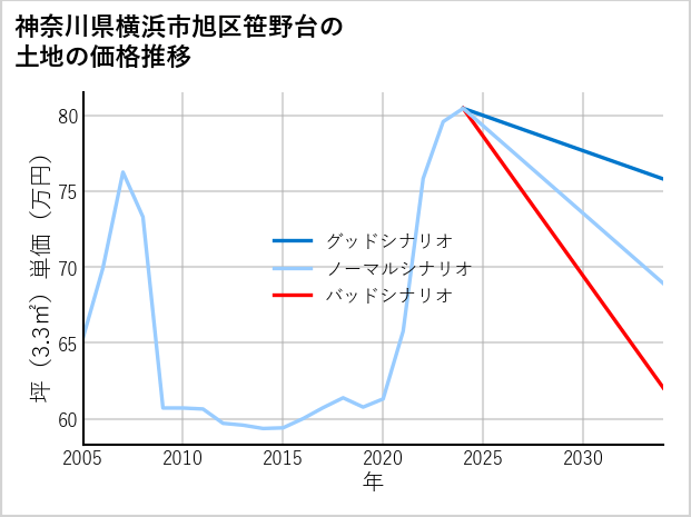 神奈川県横浜市旭区笹野台の土地価格推移