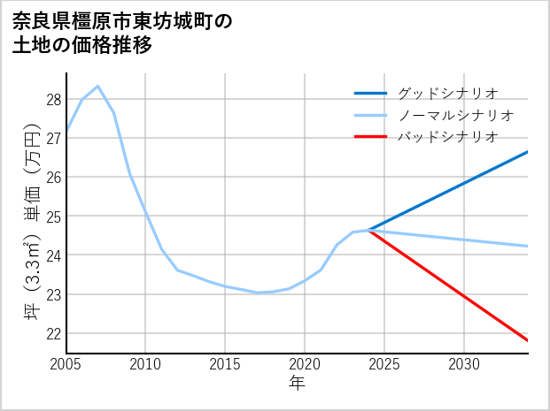 奈良県橿原市東坊城町の土地価格推移