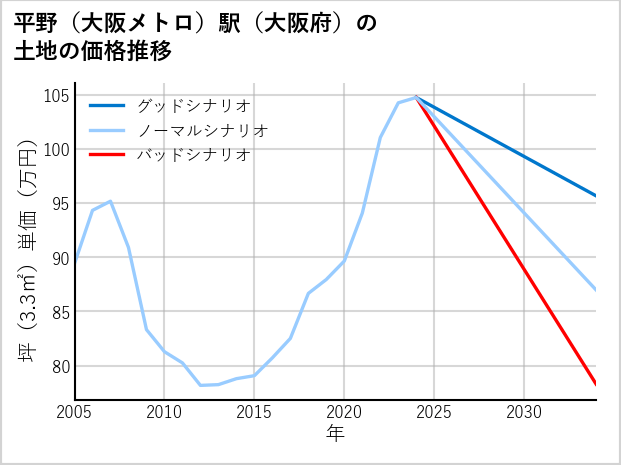 平野〔大阪メトロ〕駅（大阪府）の土地価格推移