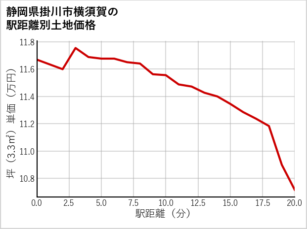 静岡県掛川市横須賀の徒歩距離別の土地坪単価