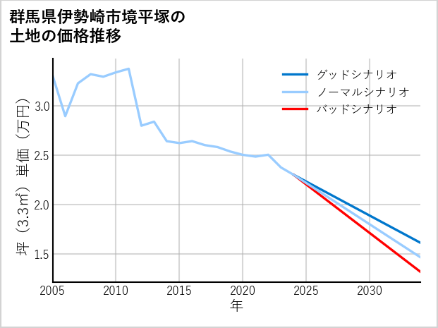 群馬県伊勢崎市境平塚の土地価格推移