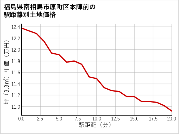 福島県南相馬市原町区本陣前の徒歩距離別の土地坪単価