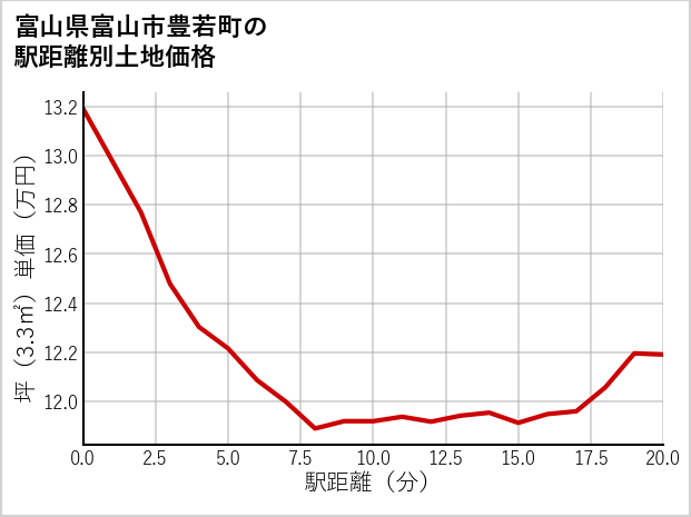 富山県富山市豊若町の徒歩距離別の土地坪単価