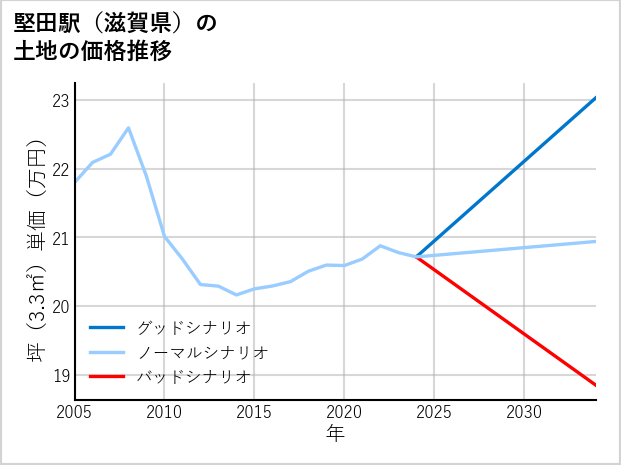 堅田駅（滋賀県）の土地価格推移