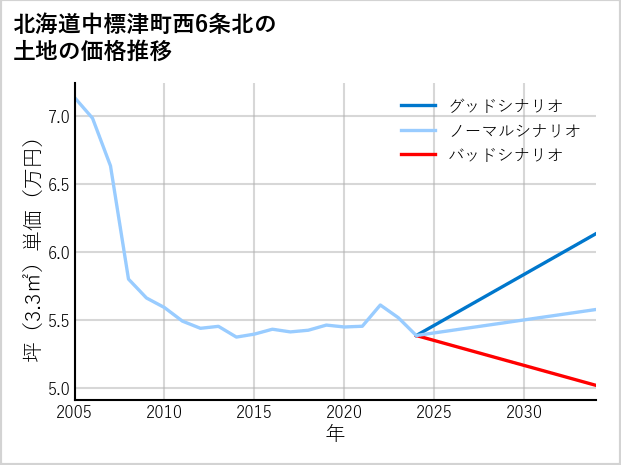 北海道中標津町西6条北の土地価格推移