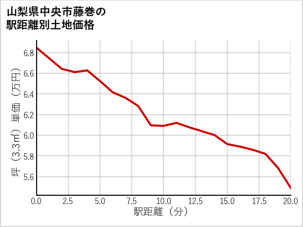 山梨県中央市藤巻の徒歩距離別の土地坪単価