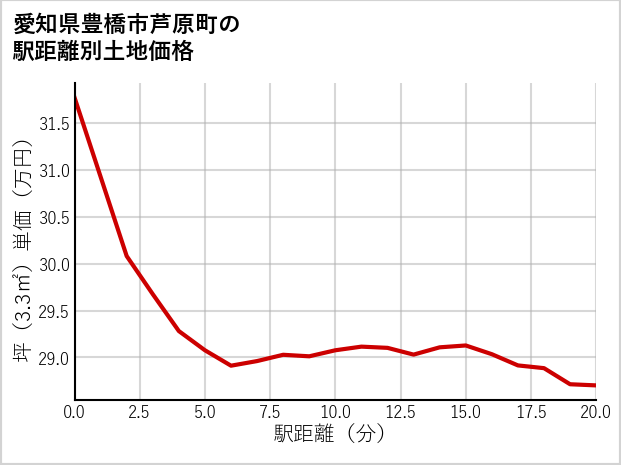 愛知県豊橋市芦原町の徒歩距離別の土地坪単価