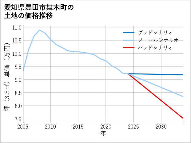 愛知県豊田市舞木町の土地価格推移