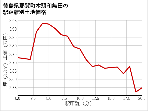 徳島県那賀町木頭和無田の徒歩距離別の土地坪単価