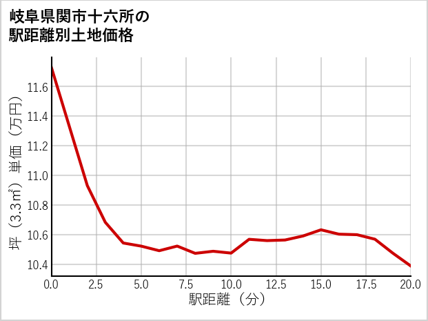 岐阜県関市十六所の徒歩距離別の土地坪単価