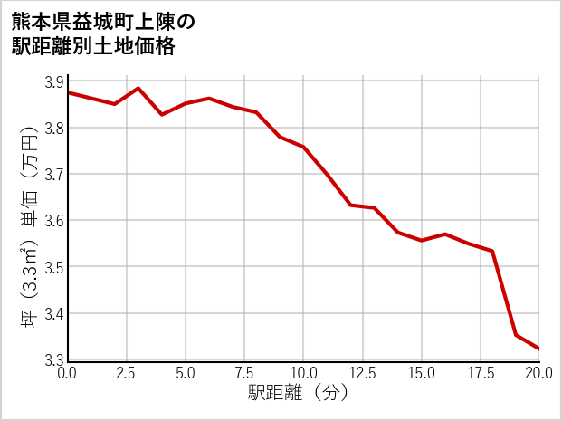 熊本県益城町上陳の徒歩距離別の土地坪単価