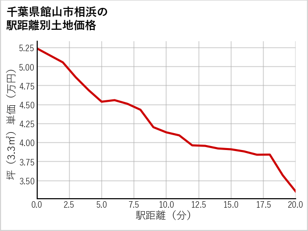 千葉県館山市相浜の徒歩距離別の土地坪単価