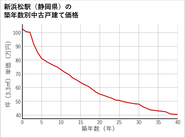 新浜松駅（静岡県）の築年数別の中古戸建て坪単価