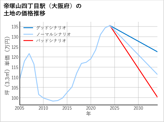 帝塚山四丁目駅（大阪府）の土地価格推移