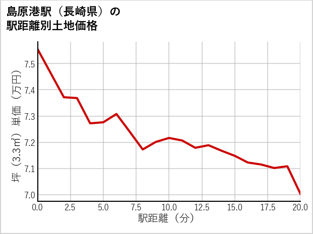 島原港駅（長崎県）の徒歩距離別の土地坪単価