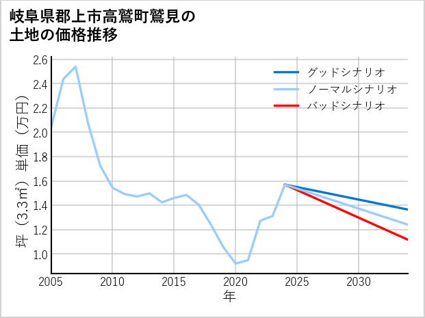 岐阜県郡上市高鷲町鷲見の土地価格推移