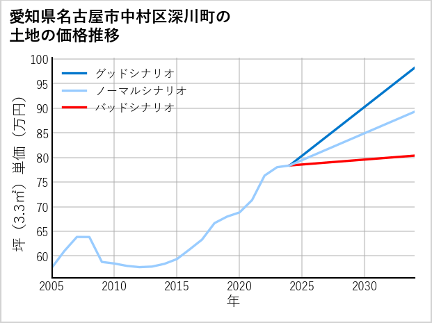 愛知県名古屋市中村区深川町の土地価格推移