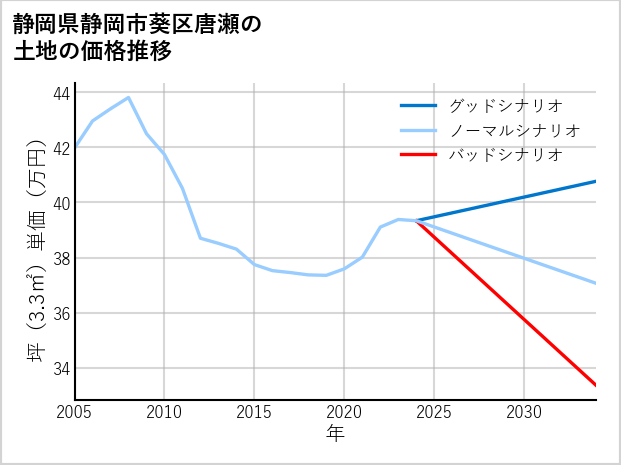静岡県静岡市葵区唐瀬の土地価格推移