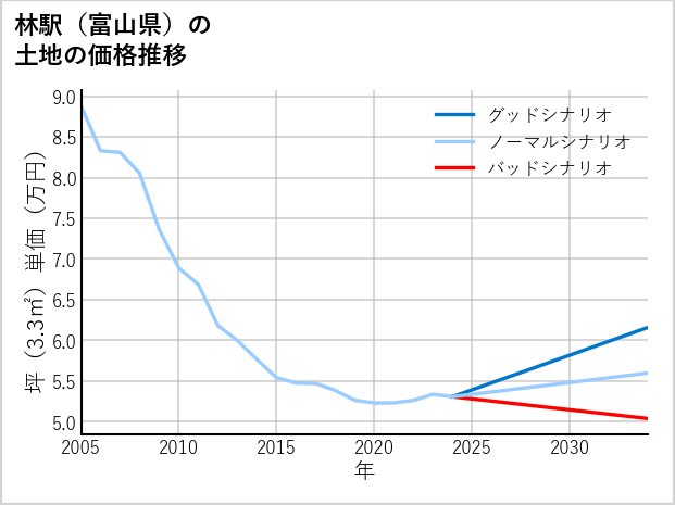 林駅（富山県）の土地価格推移