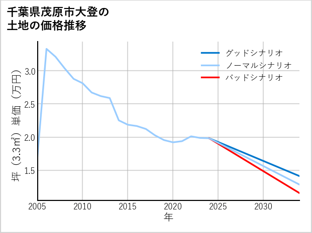 千葉県茂原市大登の土地価格推移