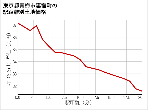 東京都青梅市裏宿町の徒歩距離別の土地坪単価
