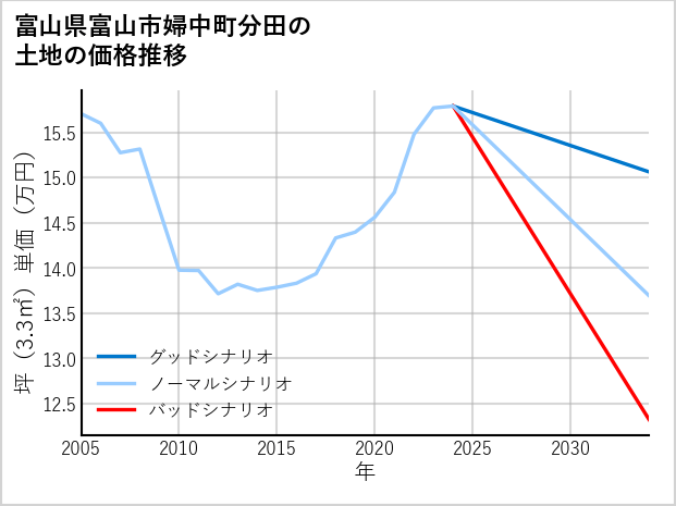 富山県富山市婦中町分田の土地価格推移