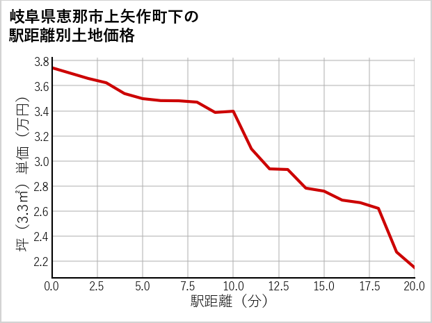 岐阜県恵那市上矢作町下の徒歩距離別の土地坪単価