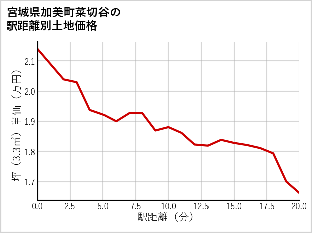 宮城県加美町菜切谷の徒歩距離別の土地坪単価