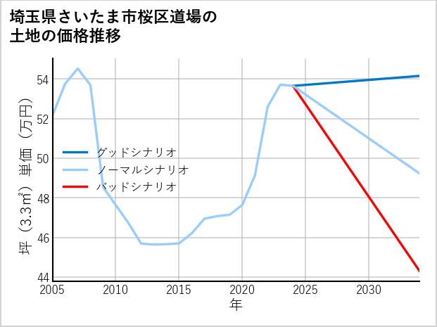 埼玉県さいたま市桜区道場の土地価格推移
