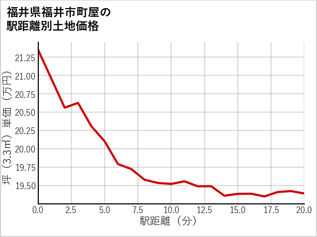 福井県福井市町屋の徒歩距離別の土地坪単価