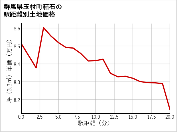 群馬県玉村町箱石の徒歩距離別の土地坪単価
