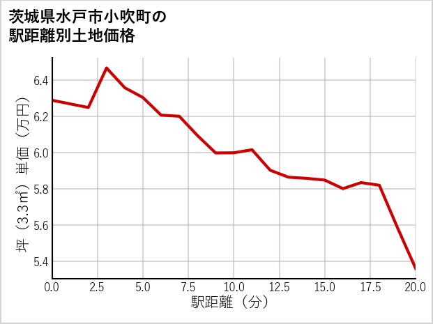 茨城県水戸市小吹町の徒歩距離別の土地坪単価