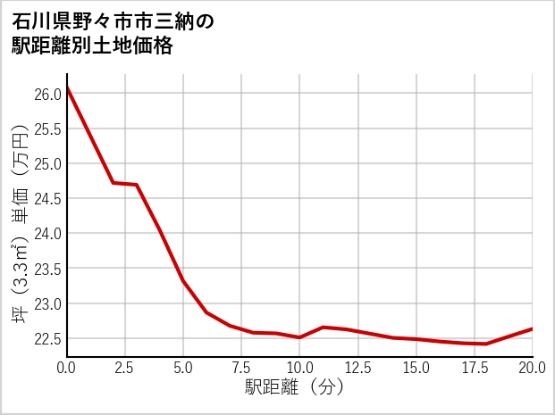 石川県野々市市三納の徒歩距離別の土地坪単価