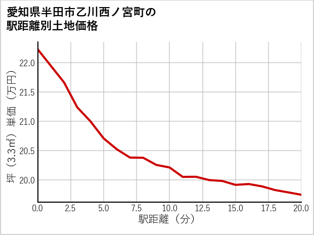 愛知県半田市乙川西ノ宮町の徒歩距離別の土地坪単価