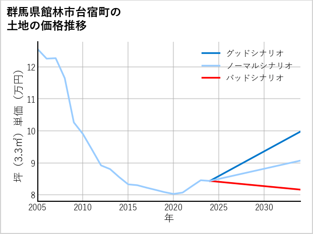 群馬県館林市台宿町の土地価格推移