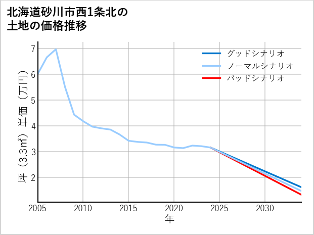 北海道砂川市西1条北の土地価格推移