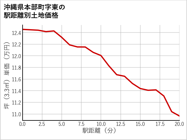 沖縄県本部町東の徒歩距離別の土地坪単価