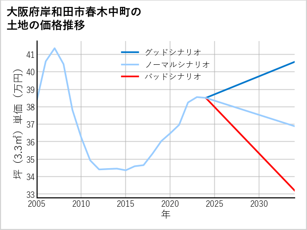大阪府岸和田市春木中町の土地価格推移