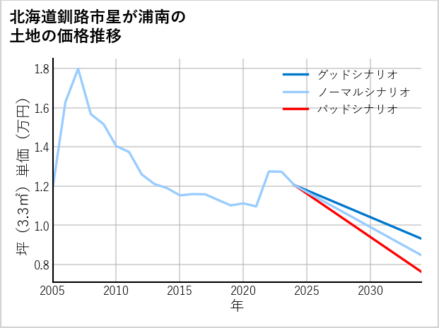 北海道釧路市星が浦南の土地価格推移