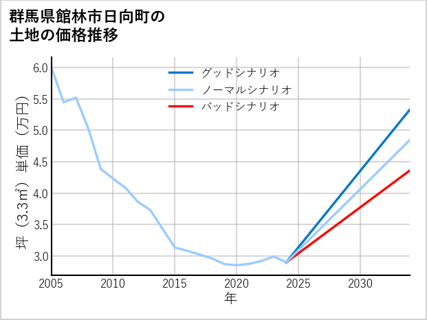 群馬県館林市日向町の土地価格推移