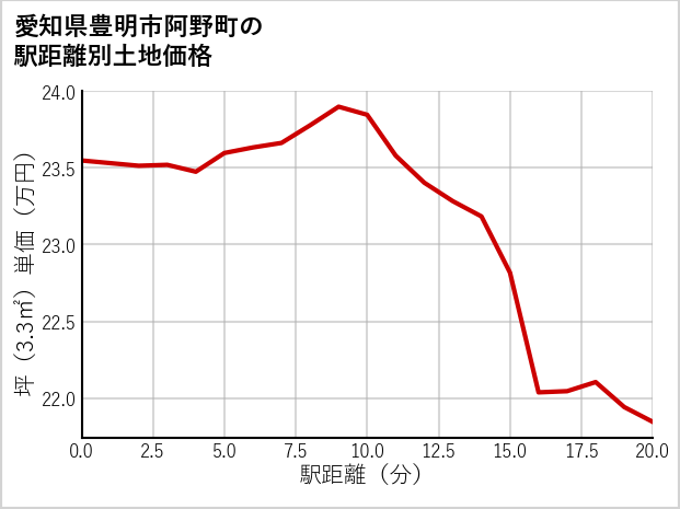 愛知県豊明市阿野町の徒歩距離別の土地坪単価