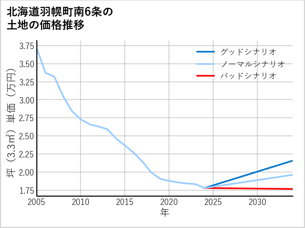 北海道羽幌町南6条の土地価格推移