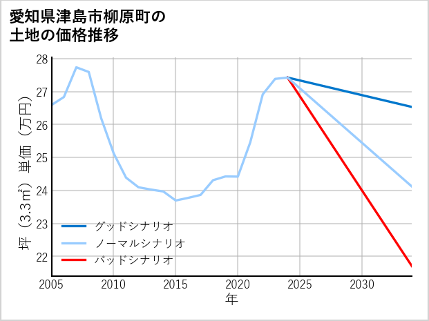 愛知県津島市柳原町の土地価格推移