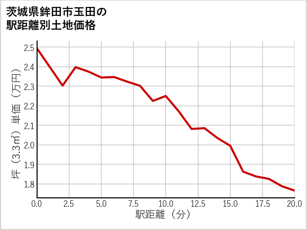 茨城県鉾田市玉田の徒歩距離別の土地坪単価