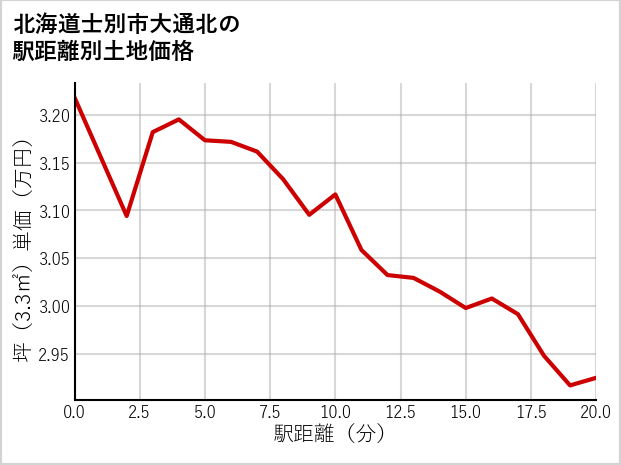 北海道士別市大通北の徒歩距離別の土地坪単価