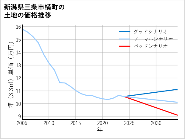 新潟県三条市横町の土地価格推移